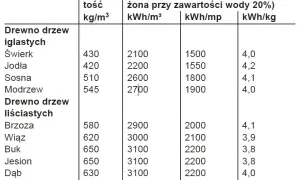 1m3 drewna ile to kg - Przeliczamy wagę drewna