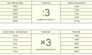 Ile pelletu na 200m2? Sprawdź, ile zużyjesz i jak oszczędzić na ogrzewaniu