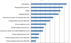 Aktualna cena gazu do ogrzewania domu: Szczegółowe zestawienie kosztów