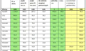 Ile prądu zużywa pompa ciepła 8 kW i jak obniżyć koszty energii?