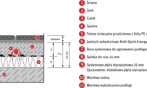 Jak wygląda ogrzewanie podłogowe: kompleksowa budowa krok po kroku