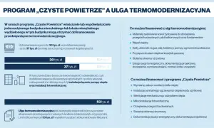 Dofinansowanie zakupu pieca gazowego - odliczenie od podatku