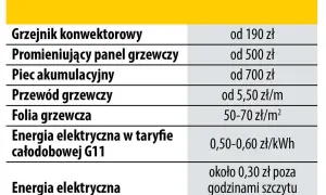 Jakie ogrzewanie elektryczne najlepiej sprawdzi się w Twoim domu - poradnik