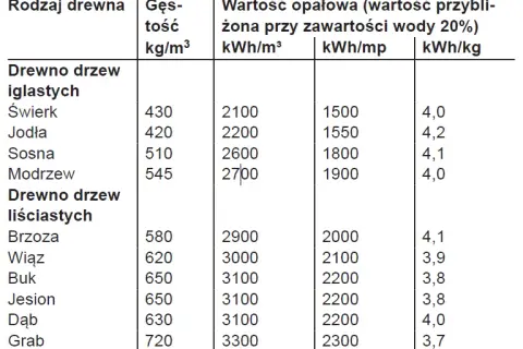 1m3 drewna ile to kg - Przeliczamy wagę drewna