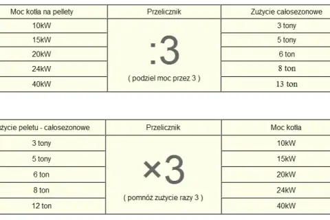 Ile pelletu na 200m2? Sprawdź, ile zużyjesz i jak oszczędzić na ogrzewaniu