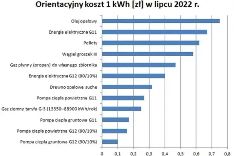 Aktualna cena gazu do ogrzewania domu: Szczegółowe zestawienie kosztów