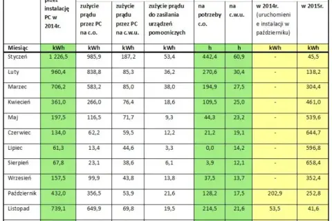 Ile prądu zużywa pompa ciepła 8 kW i jak obniżyć koszty energii?