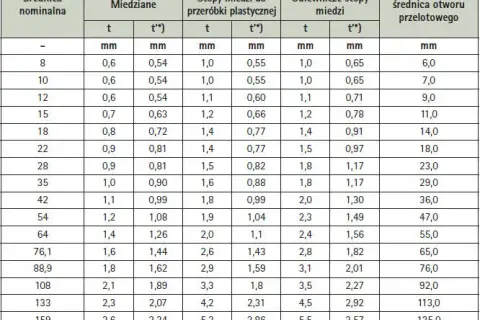 Średnica rur miedzianych do centralnego ogrzewania - kompletny poradnik