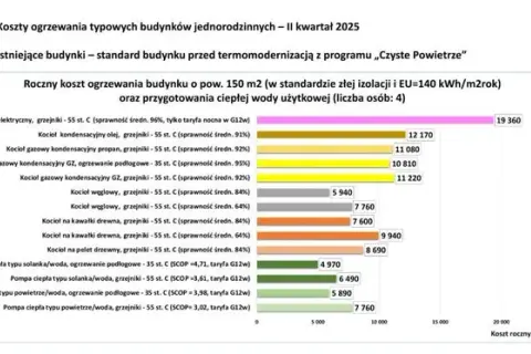 Jakie ogrzewanie najtańsze: 5 sposobów na niższe rachunki za ciepło