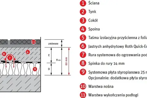 Jak wygląda ogrzewanie podłogowe: kompleksowa budowa krok po kroku