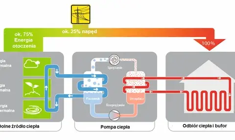 Jak ustawić temperaturę w pompie ciepła, aby zaoszczędzić energię