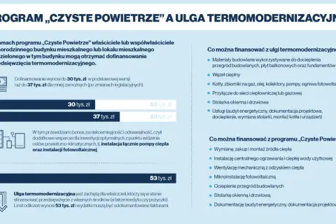 Dofinansowanie zakupu pieca gazowego - odliczenie od podatku