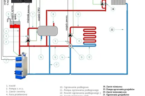 Jak działa ogrzewanie gazowe - prosty schemat systemu grzewczego w domu