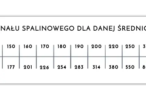 Jaka jest optymalna średnica komina do pieca węglowego? Poradnik doboru odpowiedniego rozmiaru