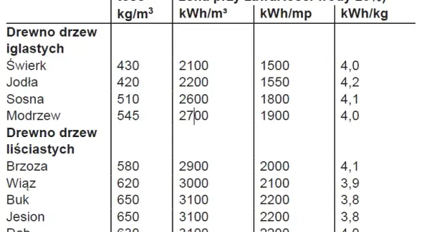 1m3 drewna ile to kg - Przeliczamy wagę drewna