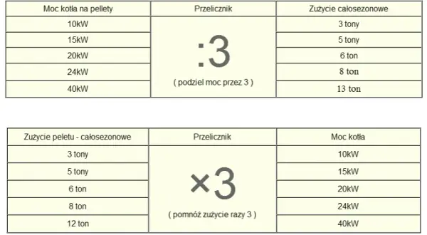 Ile pelletu na 200m2? Sprawdź, ile zużyjesz i jak oszczędzić na ogrzewaniu