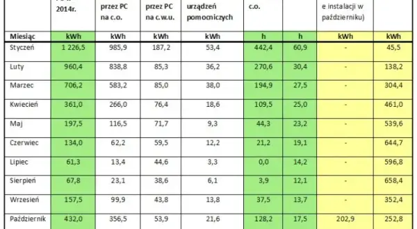 Ile prądu zużywa pompa ciepła 8 kW i jak obniżyć koszty energii?