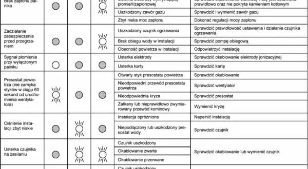 Awaria sterownika pieca co - Ustawienie, naprawa, kod błędu
