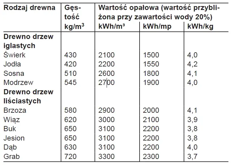 1m3 drewna ile to kg - Przeliczamy wagę drewna