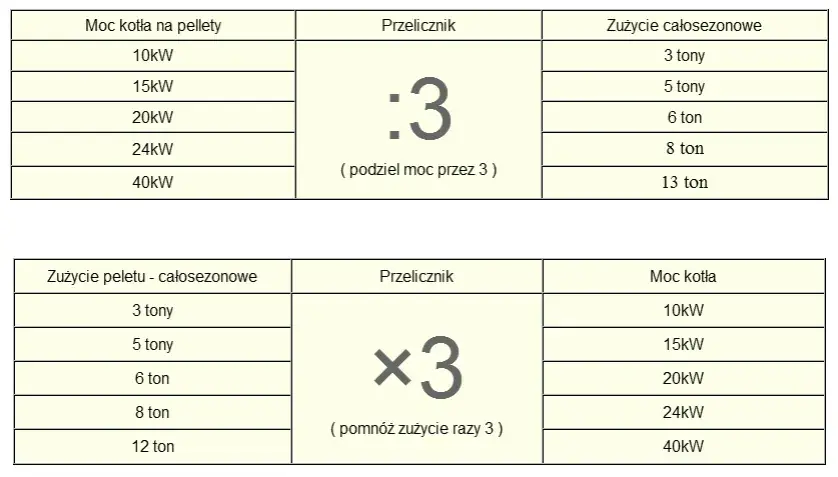 Ile pelletu na 200m2? Sprawdź, ile zużyjesz i jak oszczędzić na ogrzewaniu