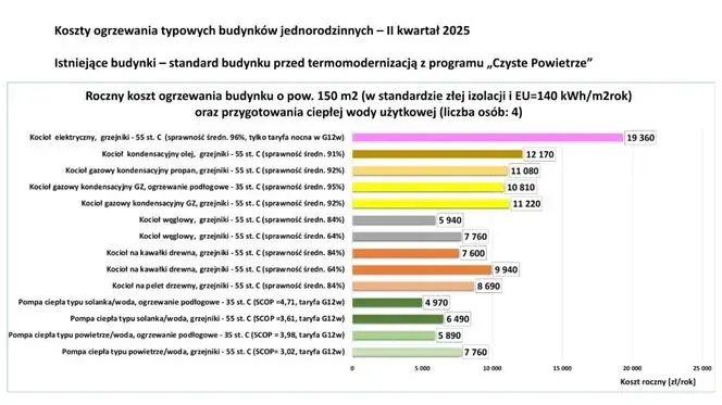 Jakie ogrzewanie najtańsze: 5 sposobów na niższe rachunki za ciepło