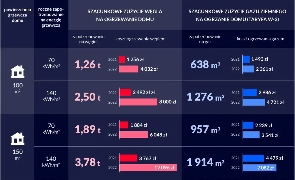 Zdjęcie Ogrzewanie miejskie czy gazowe: co wybrać, aby zaoszczędzić?