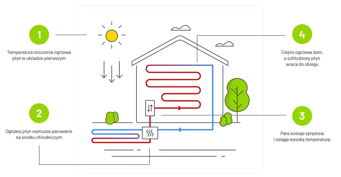 Zdjęcie Czym jest pompa ciepła i jak działa? Oszczędność energii w twoim domu