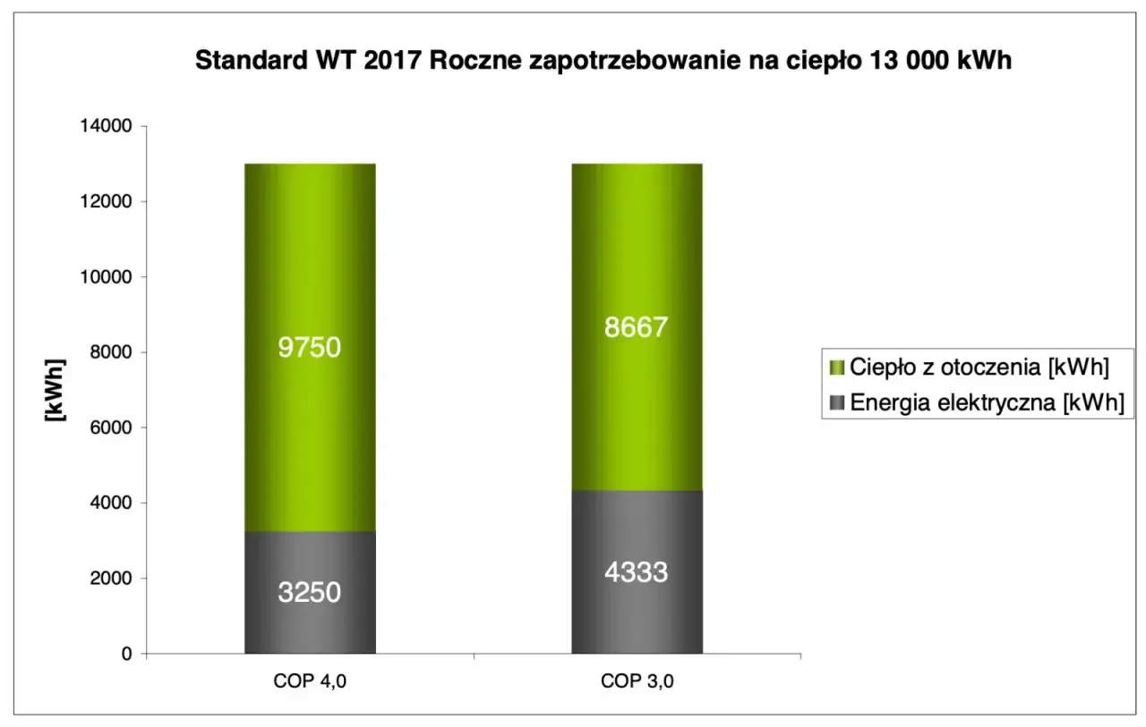 Zdjęcie Ile kWh zużywa pompa ciepła i jak obniżyć koszty energii w domu