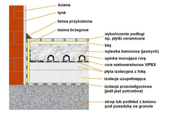 Zdjęcie Jaka izolacja pod ogrzewanie podłogowe: kompletny poradnik techniczny 2025