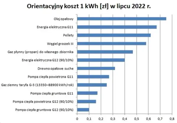 Aktualna cena gazu do ogrzewania domu: Szczegółowe zestawienie kosztów