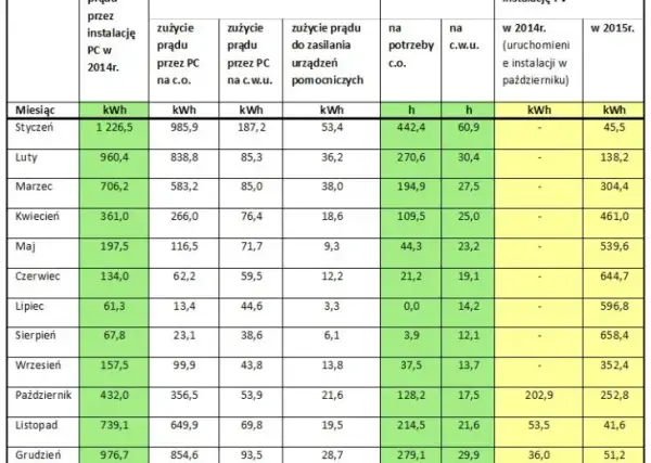 Ile prądu zużywa pompa ciepła 8 kW i jak obniżyć koszty energii?