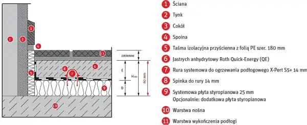 Jak wygląda ogrzewanie podłogowe: kompleksowa budowa krok po kroku